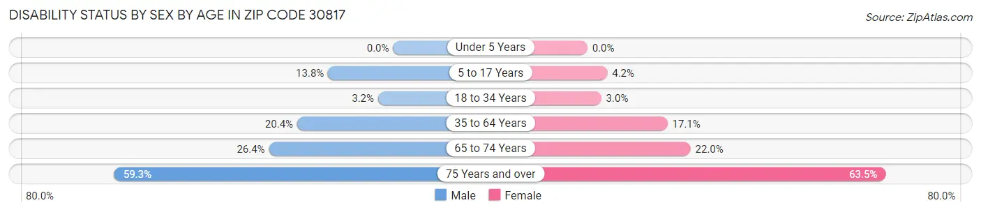 Disability Status by Sex by Age in Zip Code 30817
