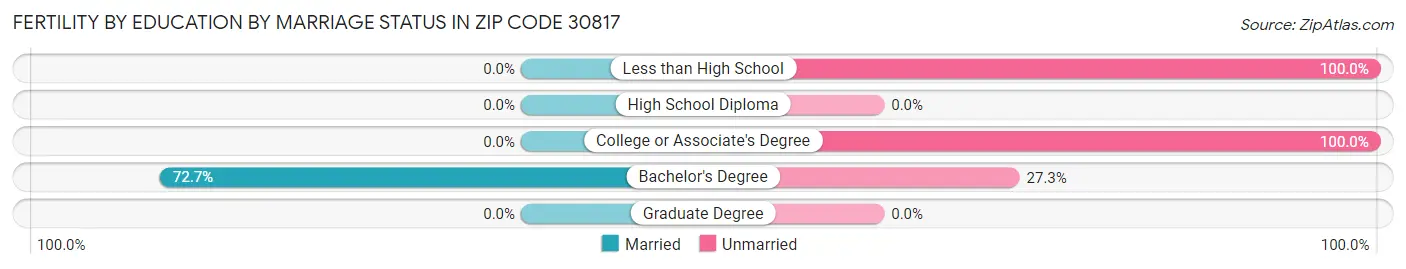 Female Fertility by Education by Marriage Status in Zip Code 30817