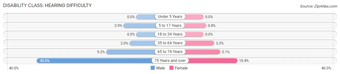 Disability in Zip Code 30817: <span>Hearing Difficulty</span>