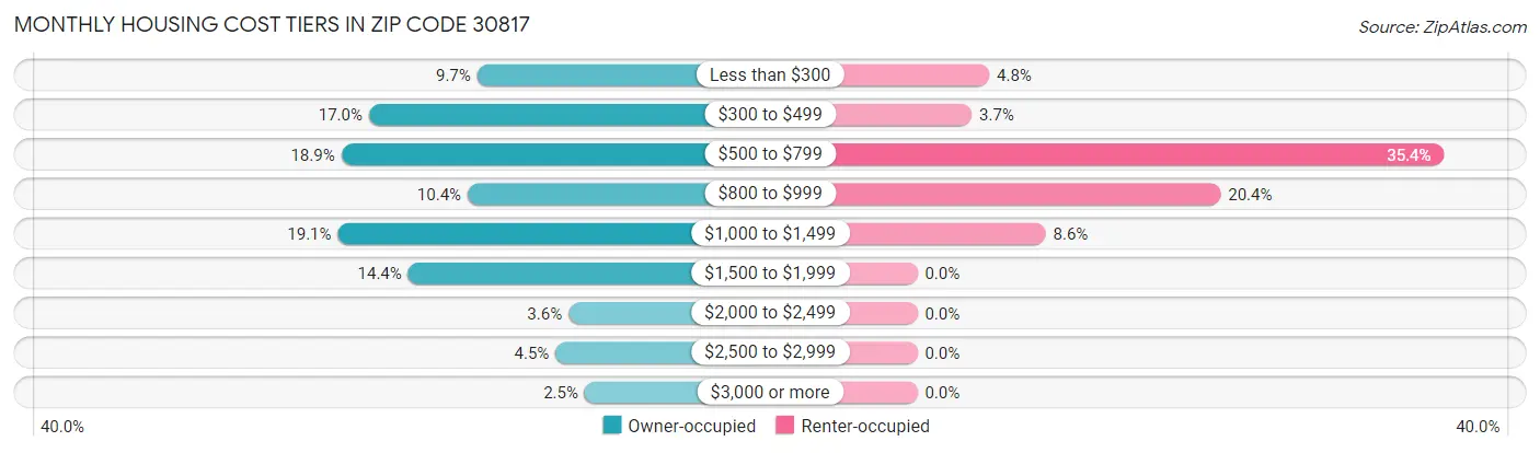 Monthly Housing Cost Tiers in Zip Code 30817