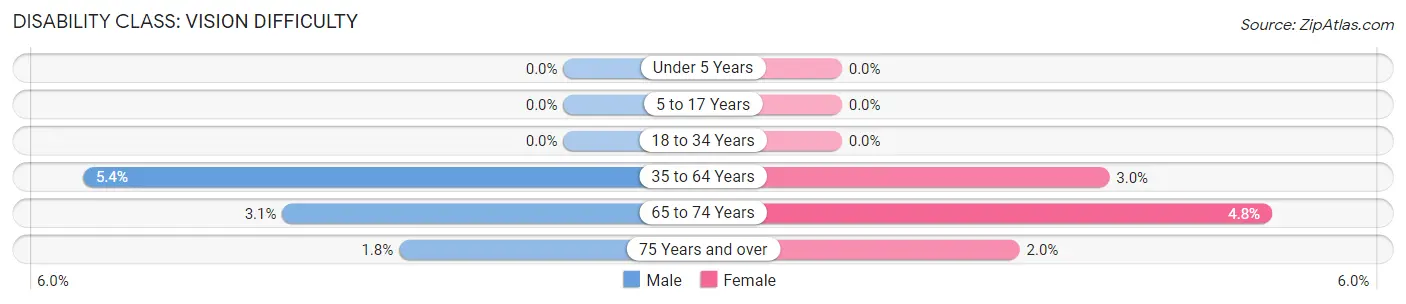 Disability in Zip Code 30817: <span>Vision Difficulty</span>