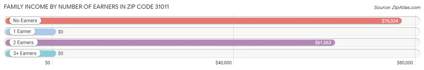 Family Income by Number of Earners in Zip Code 31011