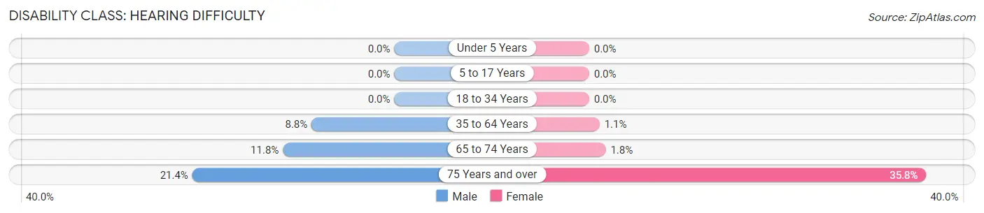 Disability in Zip Code 31016: <span>Hearing Difficulty</span>
