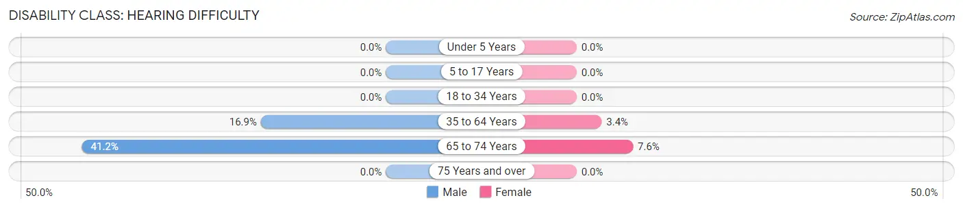 Disability in Zip Code 31019: <span>Hearing Difficulty</span>