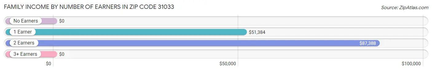 Family Income by Number of Earners in Zip Code 31033