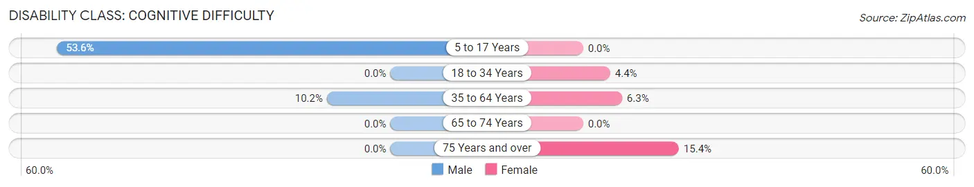 Disability in Zip Code 31035: <span>Cognitive Difficulty</span>