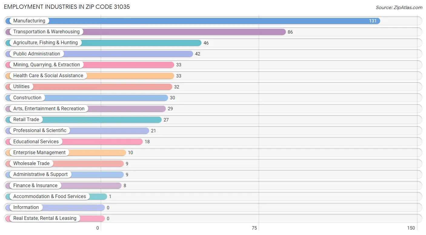 Employment Industries in Zip Code 31035