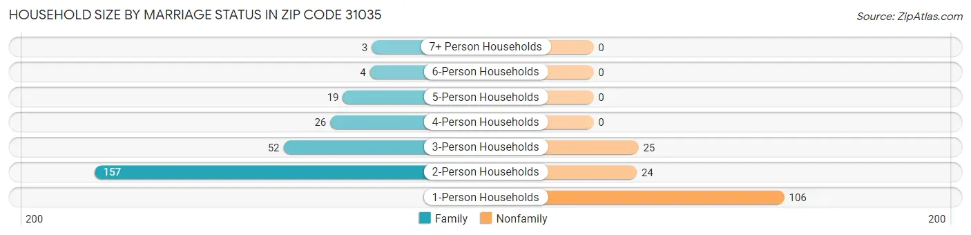 Household Size by Marriage Status in Zip Code 31035