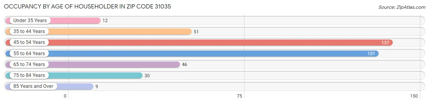 Occupancy by Age of Householder in Zip Code 31035