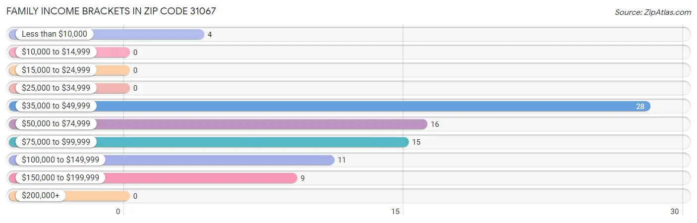 Family Income Brackets in Zip Code 31067