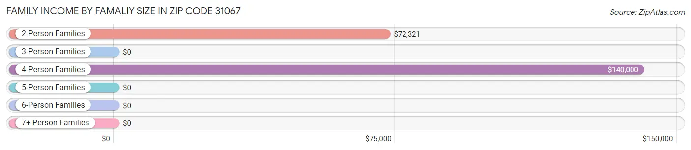 Family Income by Famaliy Size in Zip Code 31067