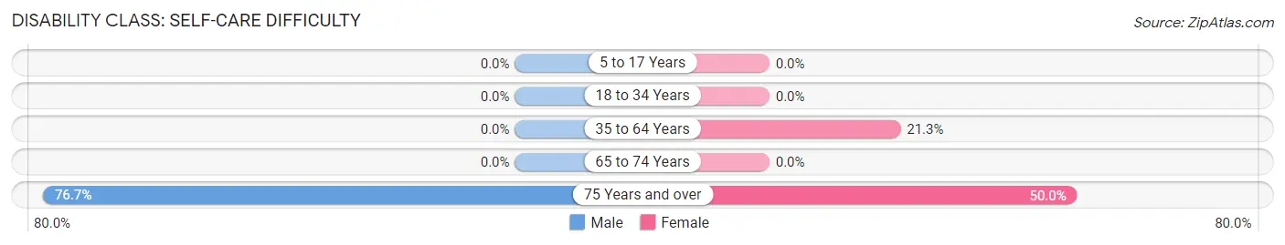Disability in Zip Code 31067: <span>Self-Care Difficulty</span>