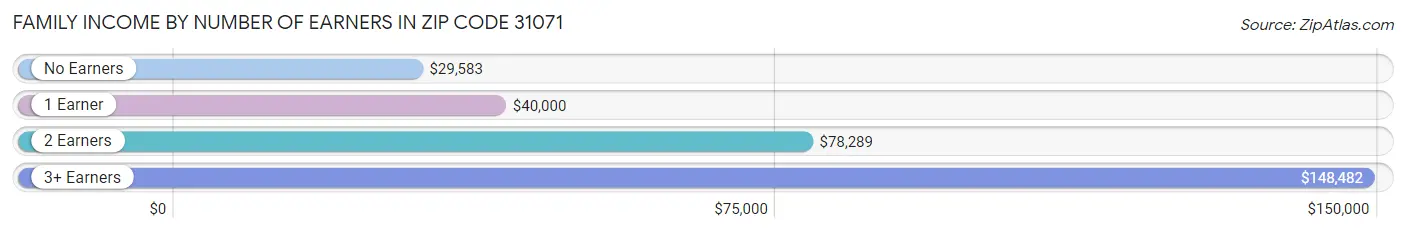 Family Income by Number of Earners in Zip Code 31071