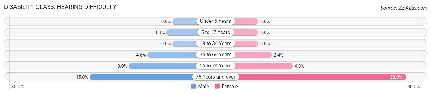 Disability in Zip Code 31082: <span>Hearing Difficulty</span>