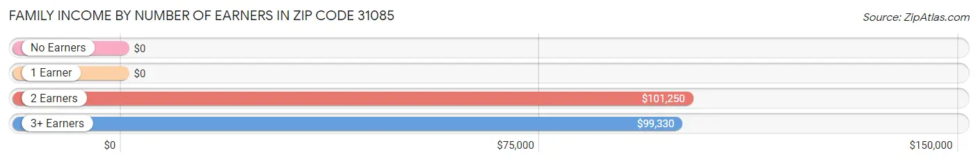 Family Income by Number of Earners in Zip Code 31085