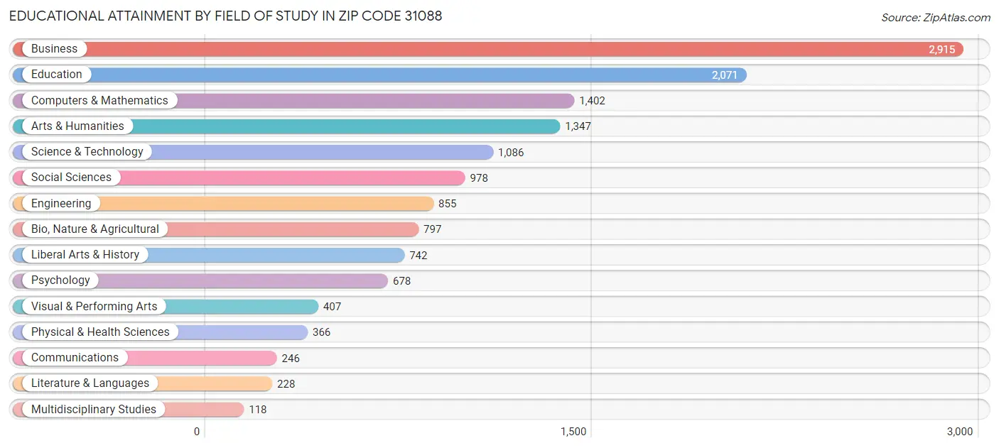 Educational Attainment by Field of Study in Zip Code 31088