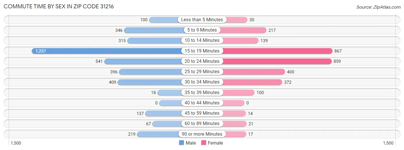 Commute Time by Sex in Zip Code 31216