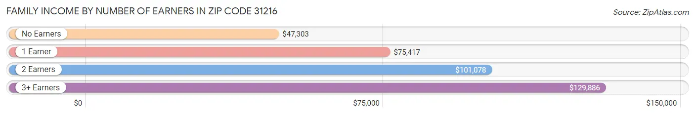 Family Income by Number of Earners in Zip Code 31216