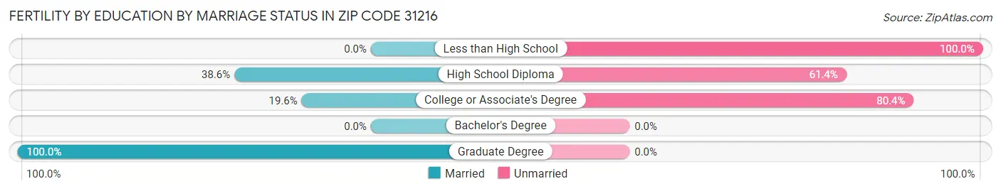 Female Fertility by Education by Marriage Status in Zip Code 31216