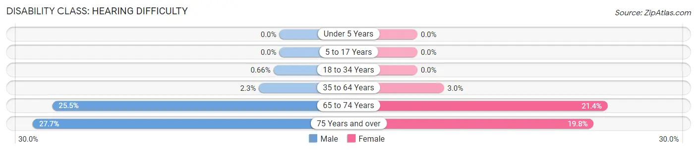 Disability in Zip Code 31216: <span>Hearing Difficulty</span>