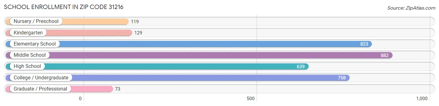 School Enrollment in Zip Code 31216