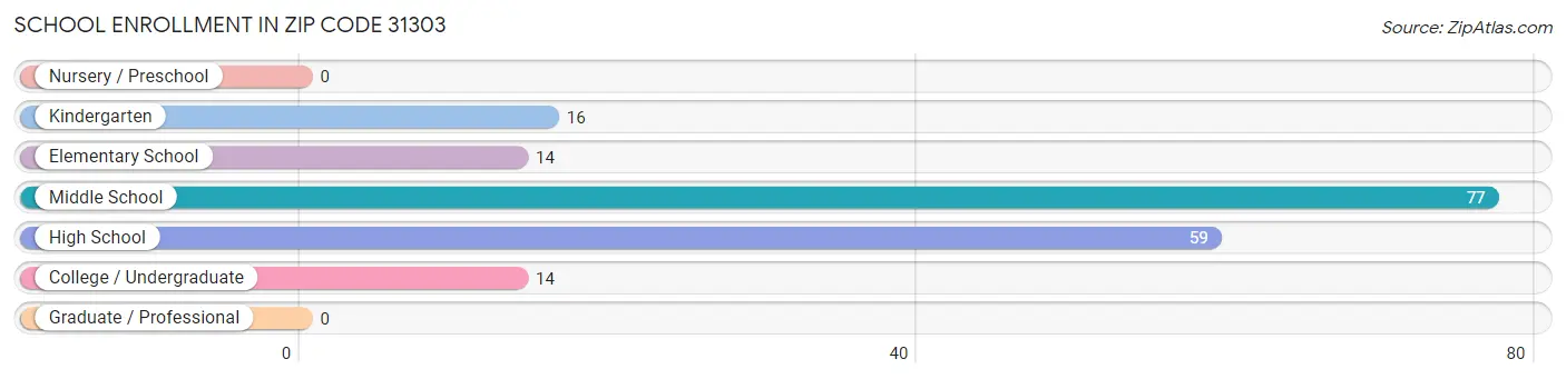 School Enrollment in Zip Code 31303