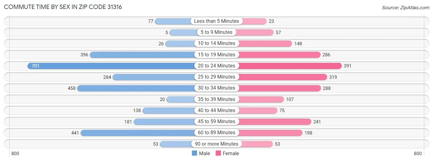 Commute Time by Sex in Zip Code 31316