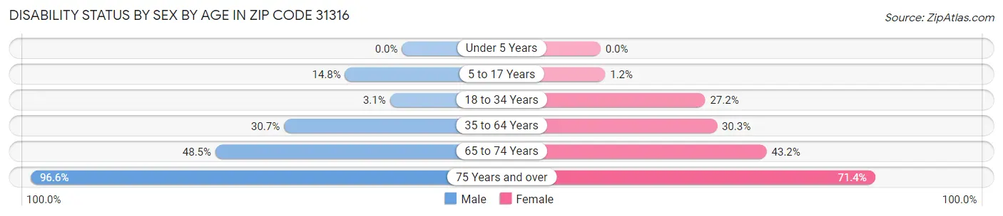 Disability Status by Sex by Age in Zip Code 31316