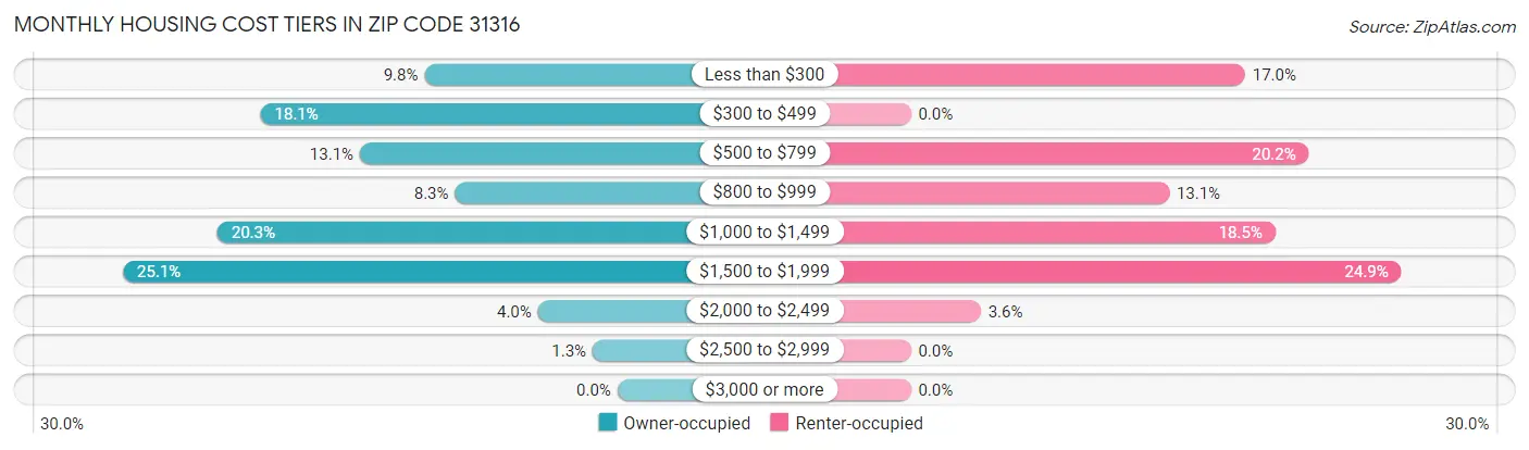 Monthly Housing Cost Tiers in Zip Code 31316
