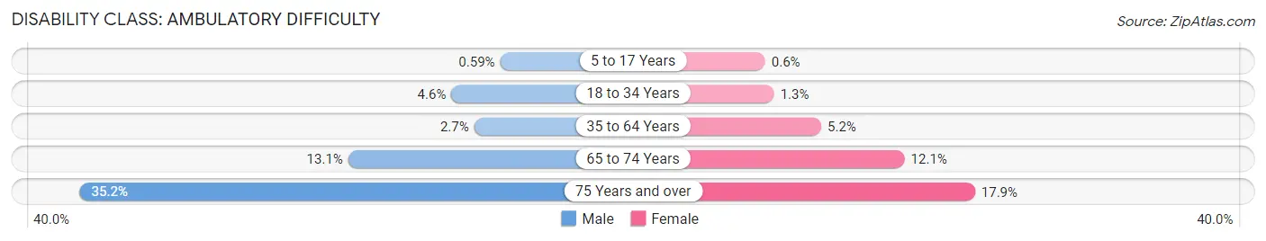 Disability in Zip Code 31324: <span>Ambulatory Difficulty</span>