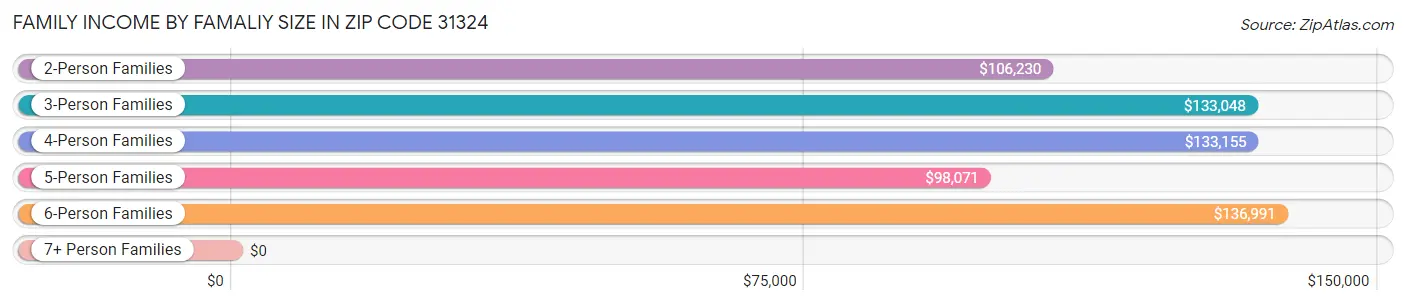 Family Income by Famaliy Size in Zip Code 31324