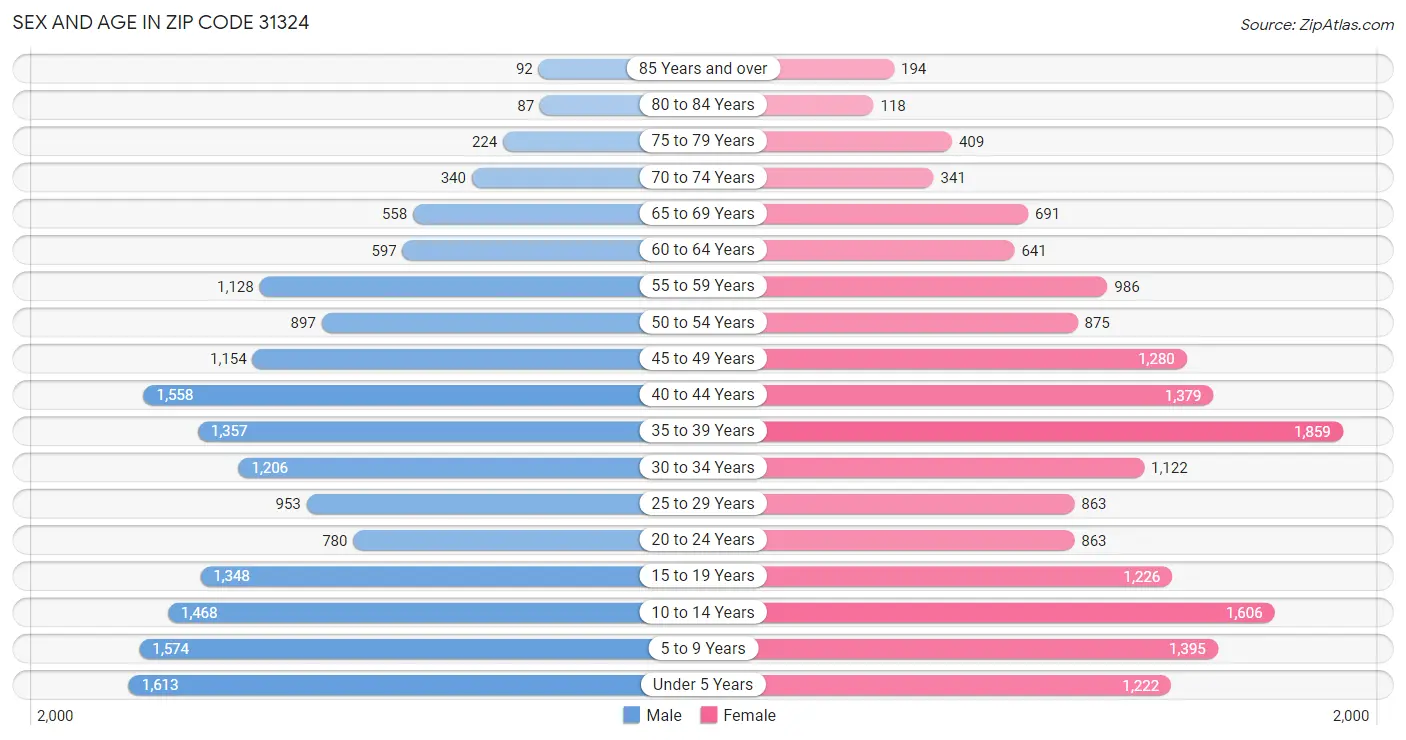 Sex and Age in Zip Code 31324