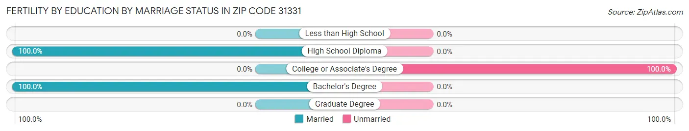 Female Fertility by Education by Marriage Status in Zip Code 31331