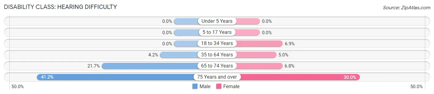Disability in Zip Code 31331: <span>Hearing Difficulty</span>