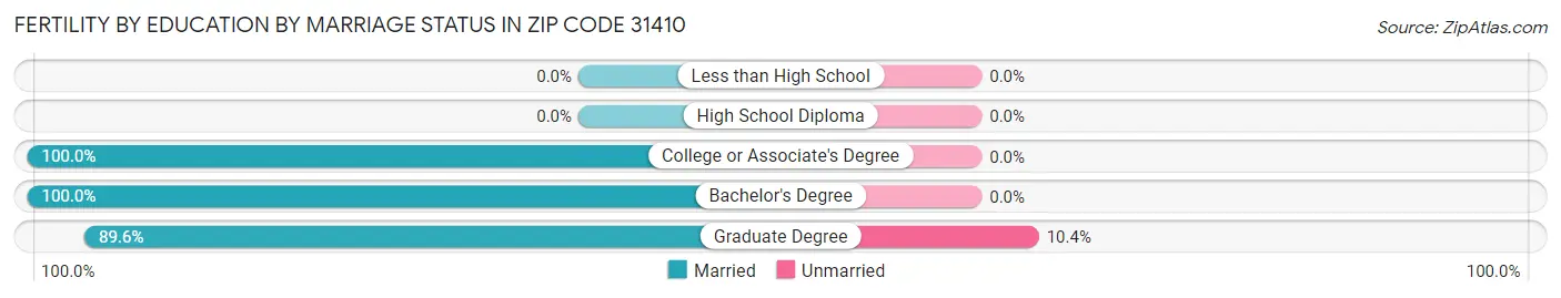 Female Fertility by Education by Marriage Status in Zip Code 31410
