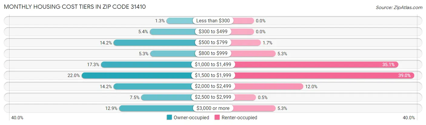 Monthly Housing Cost Tiers in Zip Code 31410