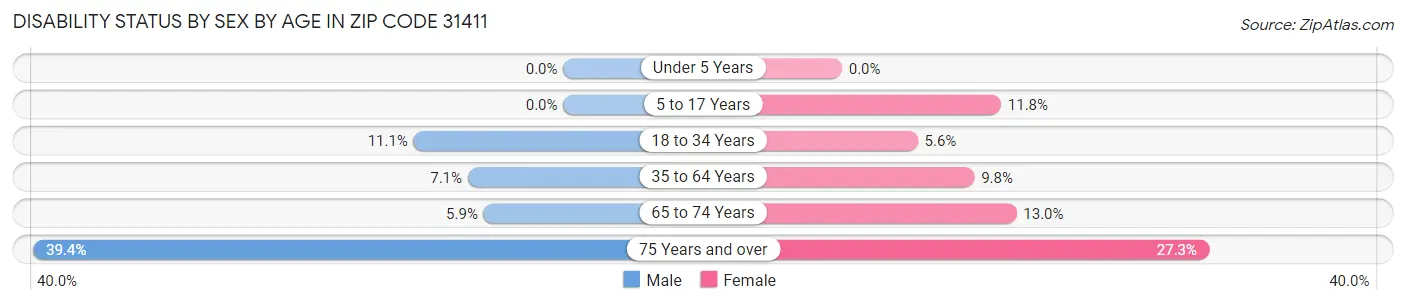 Disability Status by Sex by Age in Zip Code 31411