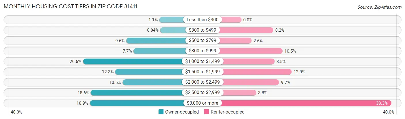 Monthly Housing Cost Tiers in Zip Code 31411