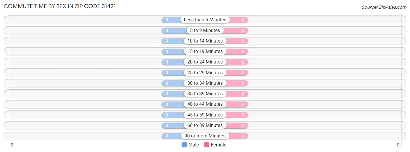 Commute Time by Sex in Zip Code 31421