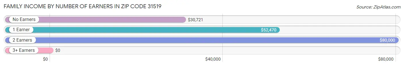 Family Income by Number of Earners in Zip Code 31519