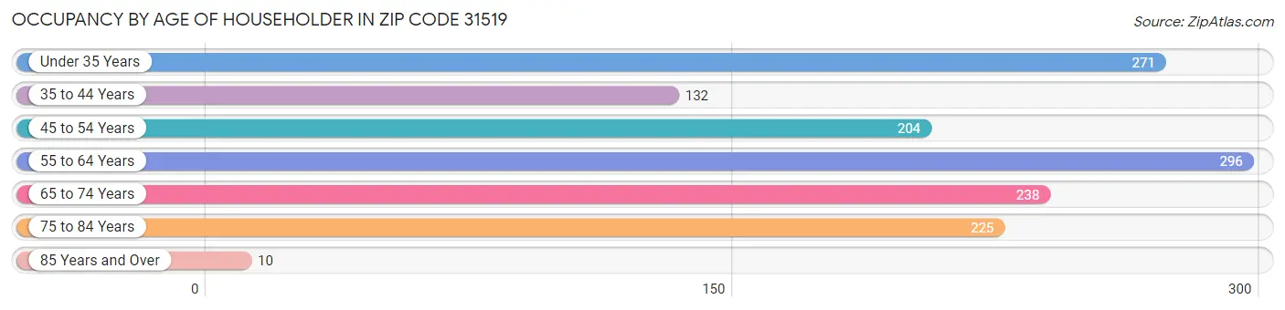 Occupancy by Age of Householder in Zip Code 31519