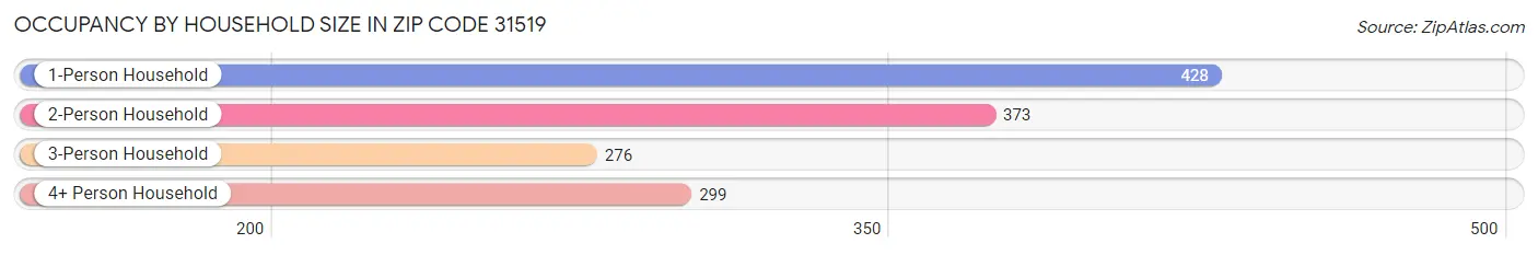 Occupancy by Household Size in Zip Code 31519