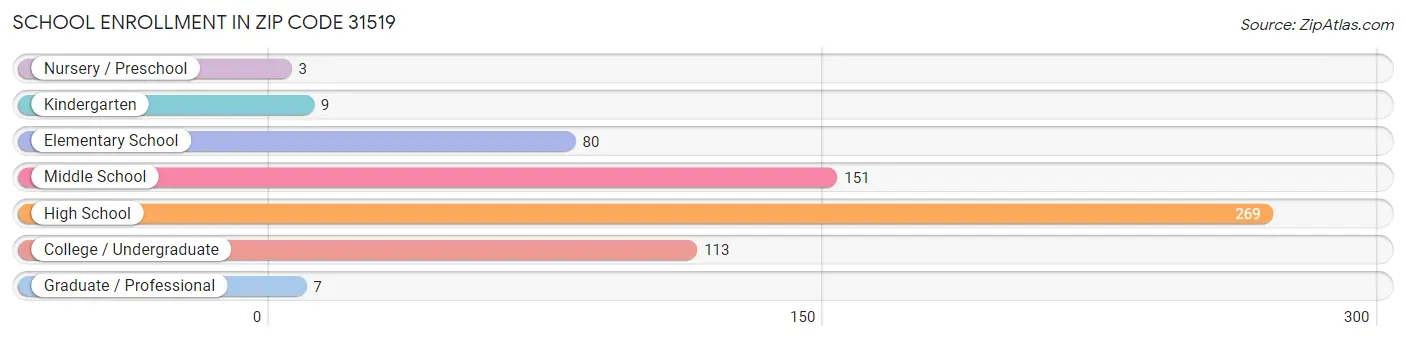 School Enrollment in Zip Code 31519