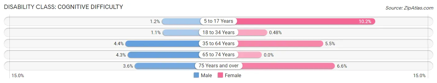 Disability in Zip Code 31523: <span>Cognitive Difficulty</span>