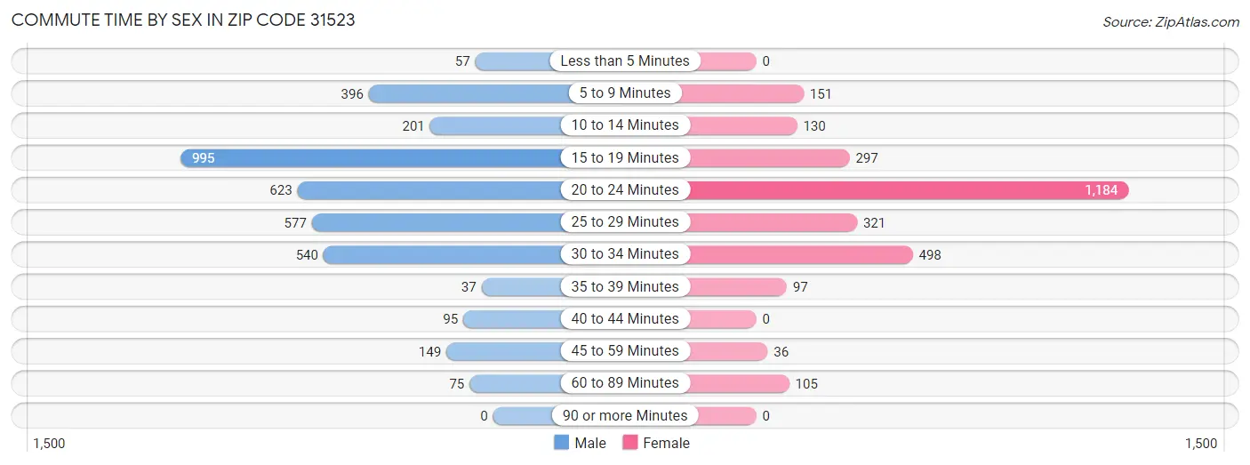 Commute Time by Sex in Zip Code 31523