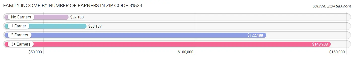 Family Income by Number of Earners in Zip Code 31523