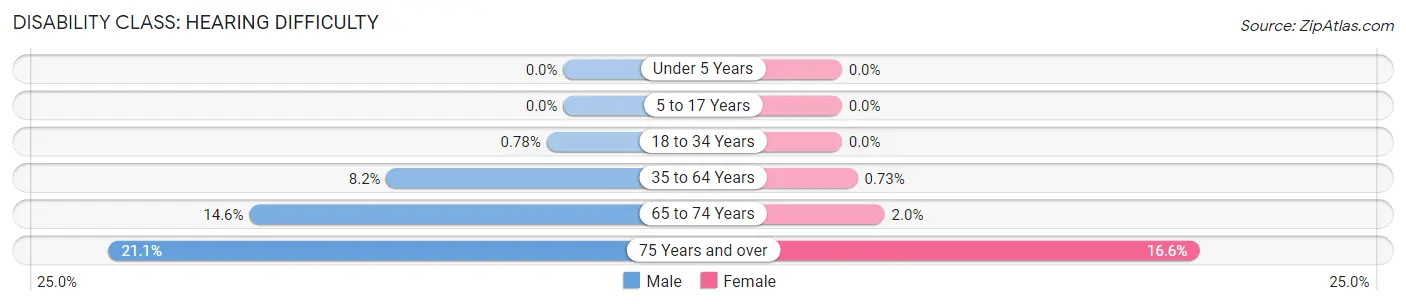 Disability in Zip Code 31523: <span>Hearing Difficulty</span>