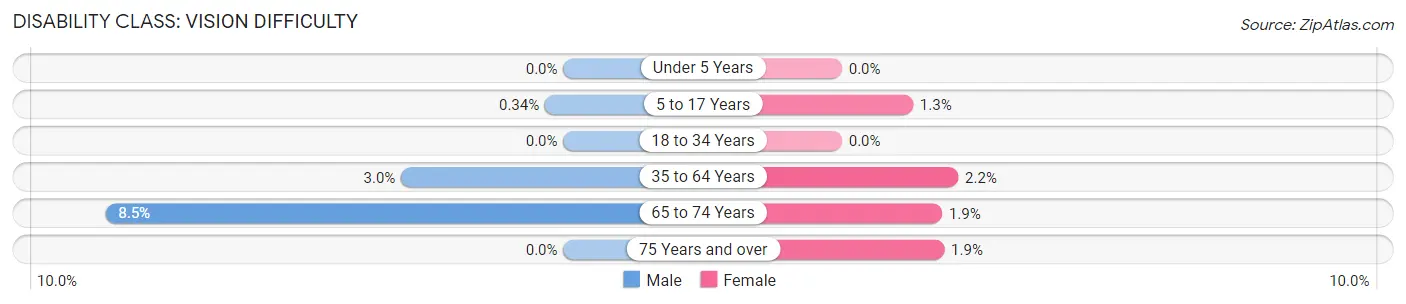 Disability in Zip Code 31523: <span>Vision Difficulty</span>