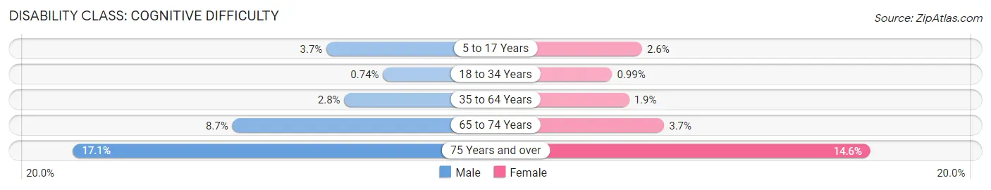Disability in Zip Code 31525: <span>Cognitive Difficulty</span>