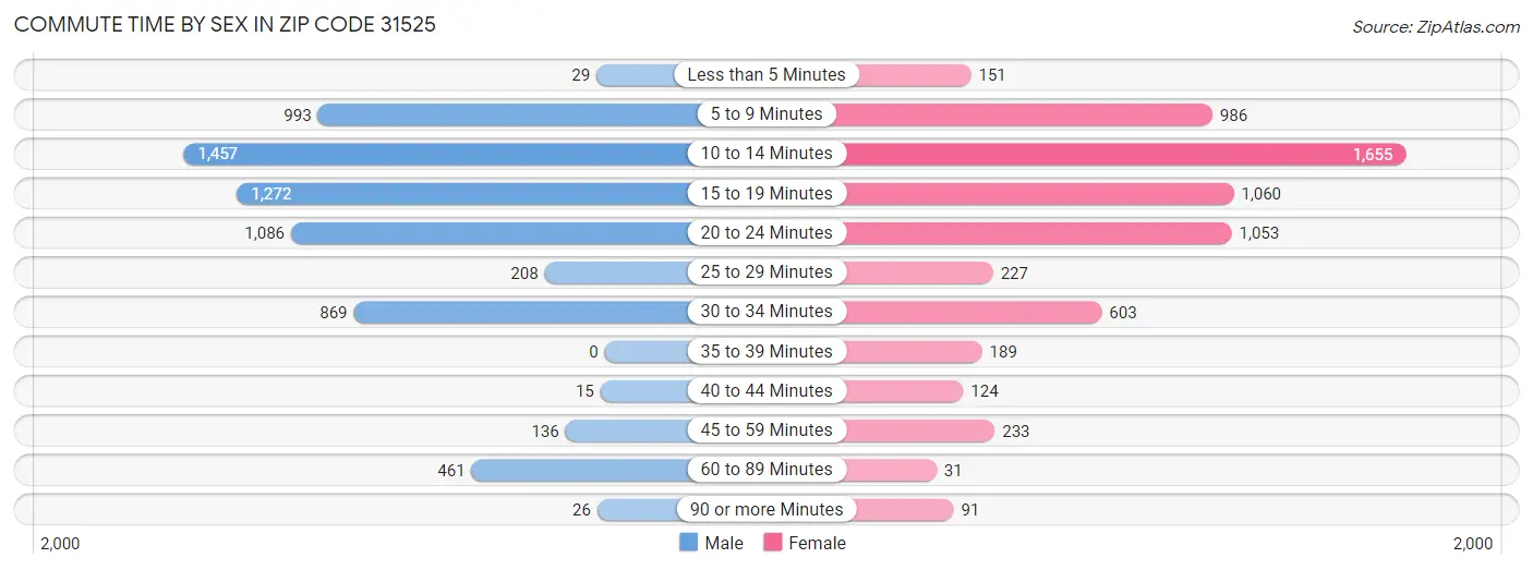 Commute Time by Sex in Zip Code 31525